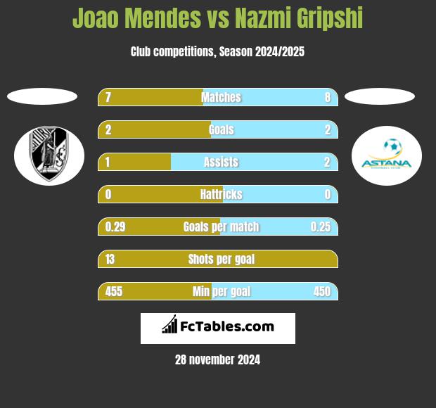 Joao Mendes vs Nazmi Gripshi h2h player stats