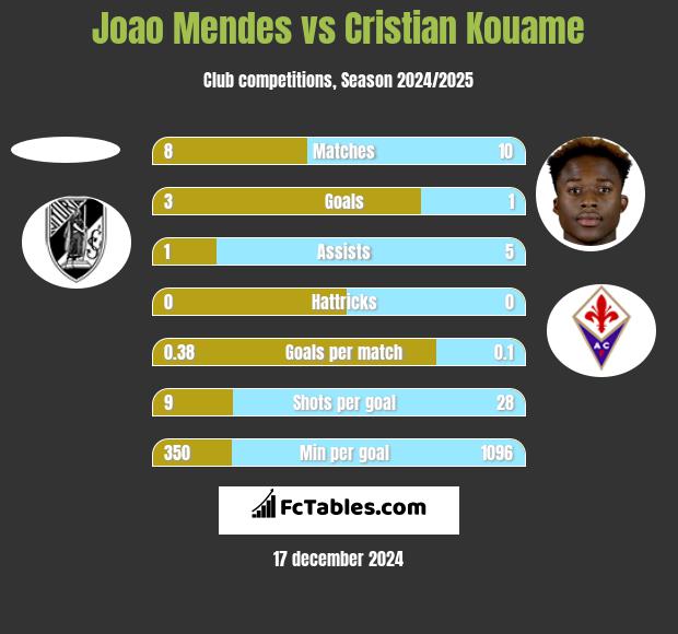 Joao Mendes vs Cristian Kouame h2h player stats