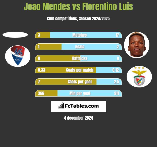 Joao Mendes vs Florentino Luis h2h player stats