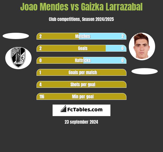 Joao Mendes vs Gaizka Larrazabal h2h player stats