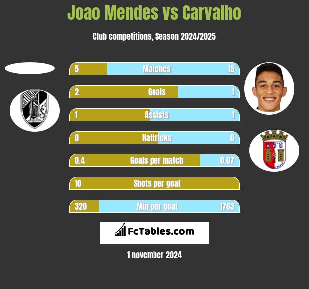 Joao Mendes vs Carvalho h2h player stats