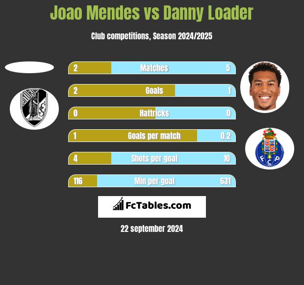 Joao Mendes vs Danny Loader h2h player stats