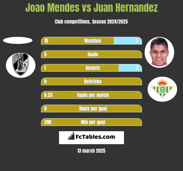 Joao Mendes vs Juan Hernandez h2h player stats