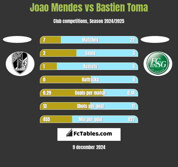 Joao Mendes vs Bastien Toma h2h player stats