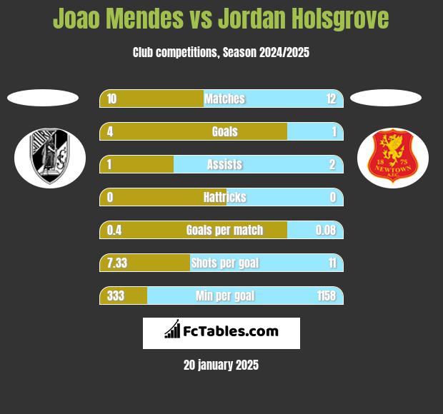 Joao Mendes vs Jordan Holsgrove h2h player stats