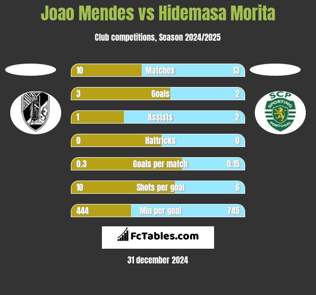 Joao Mendes vs Hidemasa Morita h2h player stats