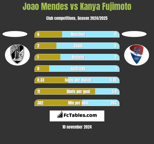 Joao Mendes vs Kanya Fujimoto h2h player stats