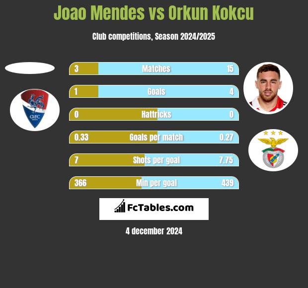 Joao Mendes vs Orkun Kokcu h2h player stats