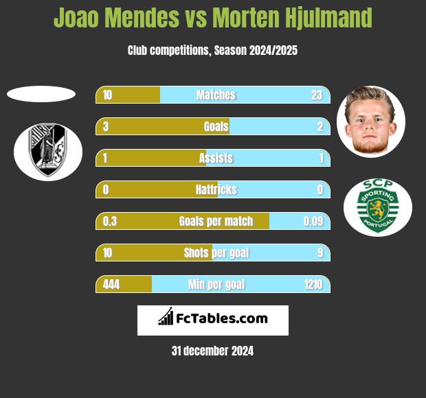 Joao Mendes vs Morten Hjulmand h2h player stats