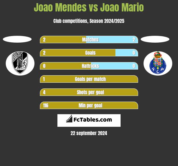 Joao Mendes vs Joao Mario h2h player stats