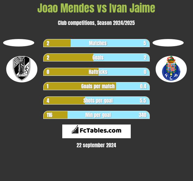 Joao Mendes vs Ivan Jaime h2h player stats