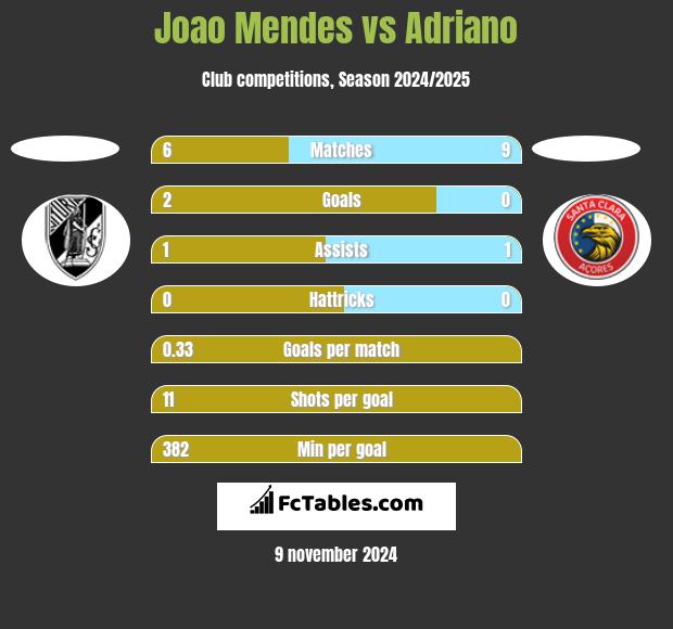 Joao Mendes vs Adriano h2h player stats