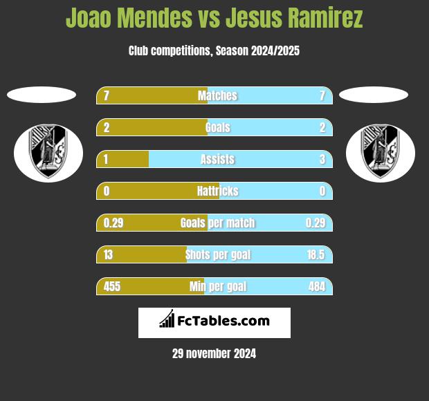 Joao Mendes vs Jesus Ramirez h2h player stats