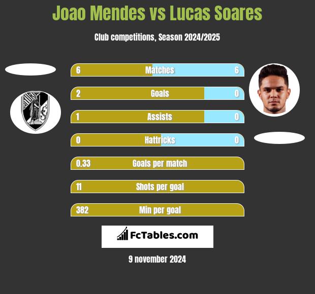 Joao Mendes vs Lucas Soares h2h player stats