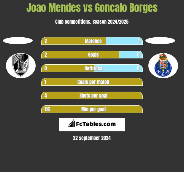 Joao Mendes vs Goncalo Borges h2h player stats