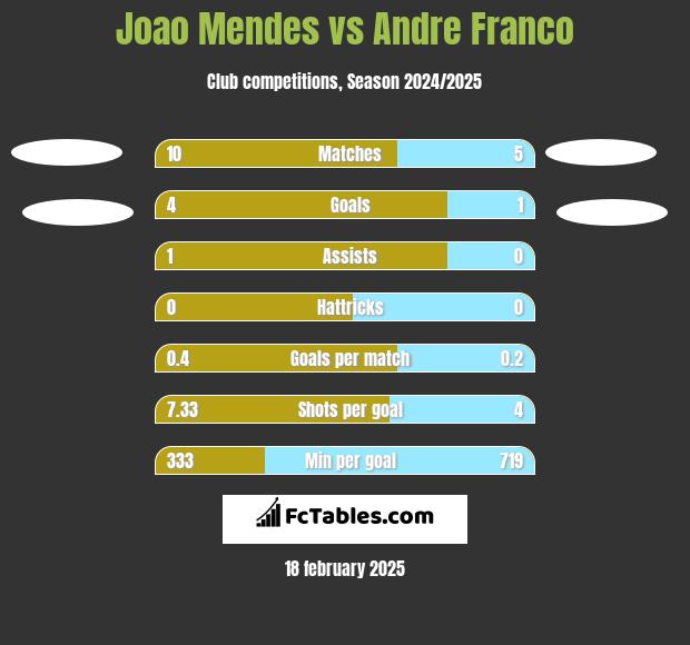 Joao Mendes vs Andre Franco h2h player stats