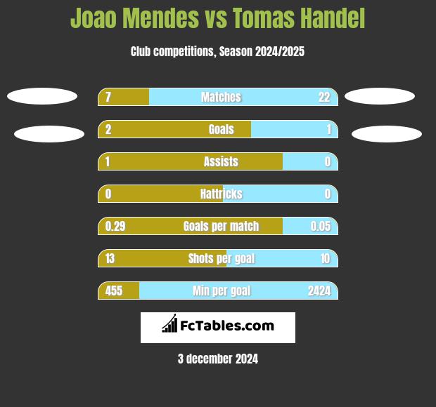 Joao Mendes vs Tomas Handel h2h player stats