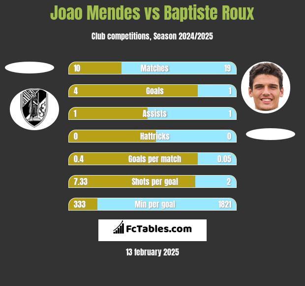 Joao Mendes vs Baptiste Roux h2h player stats