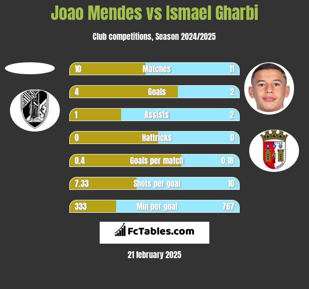 Joao Mendes vs Ismael Gharbi h2h player stats