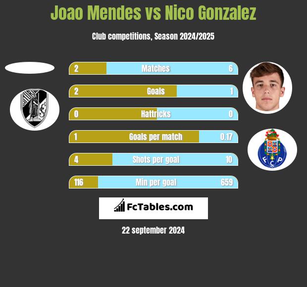 Joao Mendes vs Nico Gonzalez h2h player stats