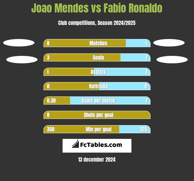 Joao Mendes vs Fabio Ronaldo h2h player stats