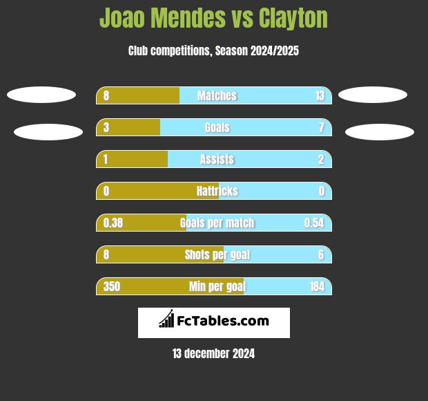 Joao Mendes vs Clayton h2h player stats