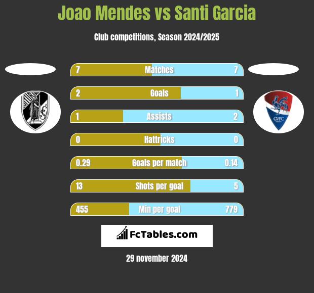 Joao Mendes vs Santi Garcia h2h player stats