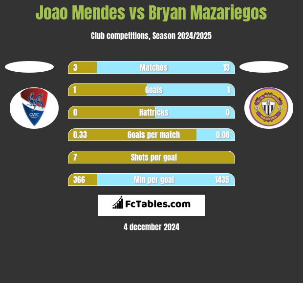 Joao Mendes vs Bryan Mazariegos h2h player stats