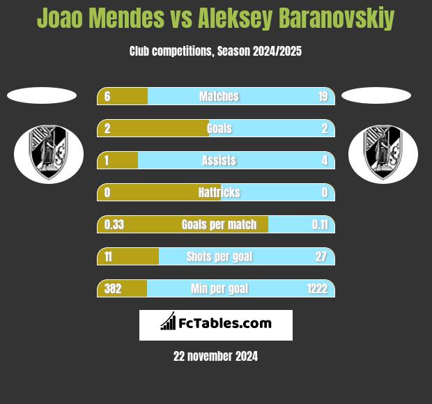 Joao Mendes vs Aleksey Baranovskiy h2h player stats