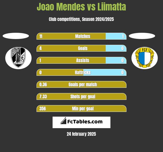 Joao Mendes vs Liimatta h2h player stats