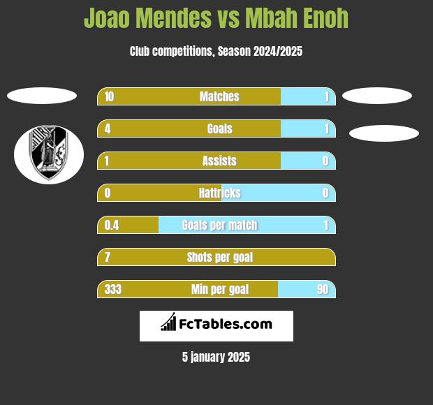 Joao Mendes vs Mbah Enoh h2h player stats