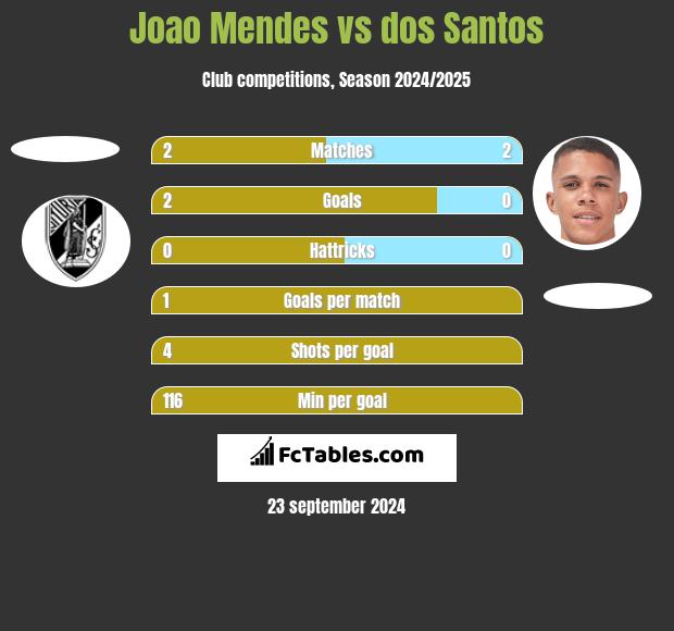 Joao Mendes vs dos Santos h2h player stats