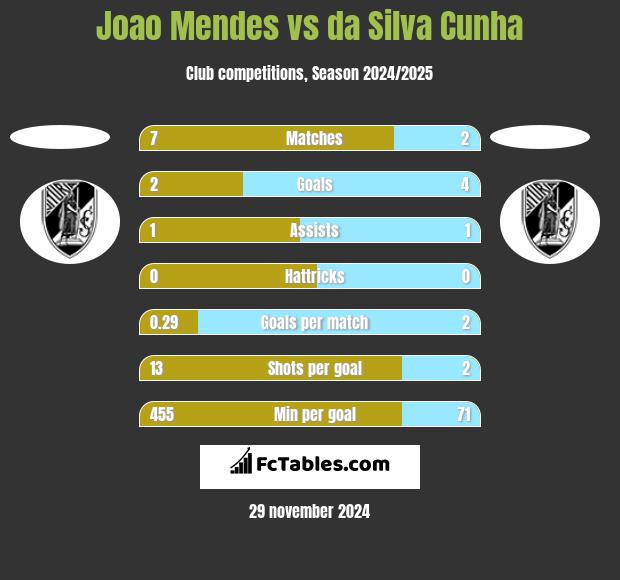 Joao Mendes vs da Silva Cunha h2h player stats