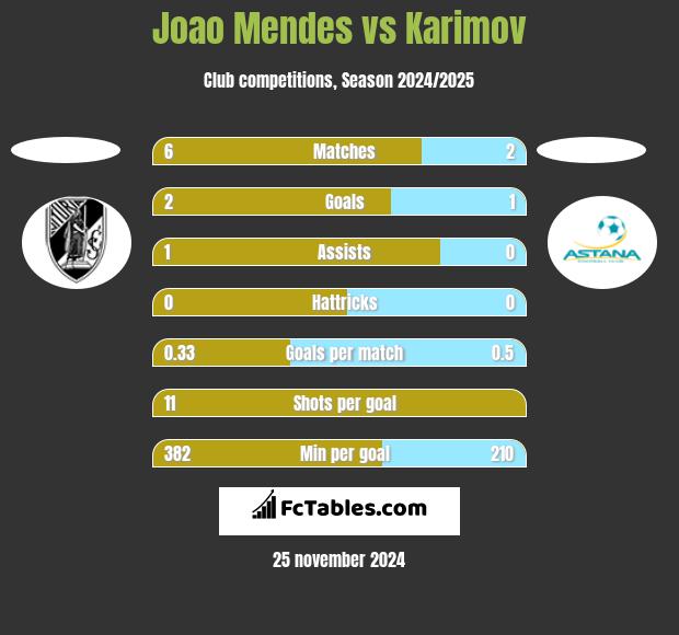 Joao Mendes vs Karimov h2h player stats