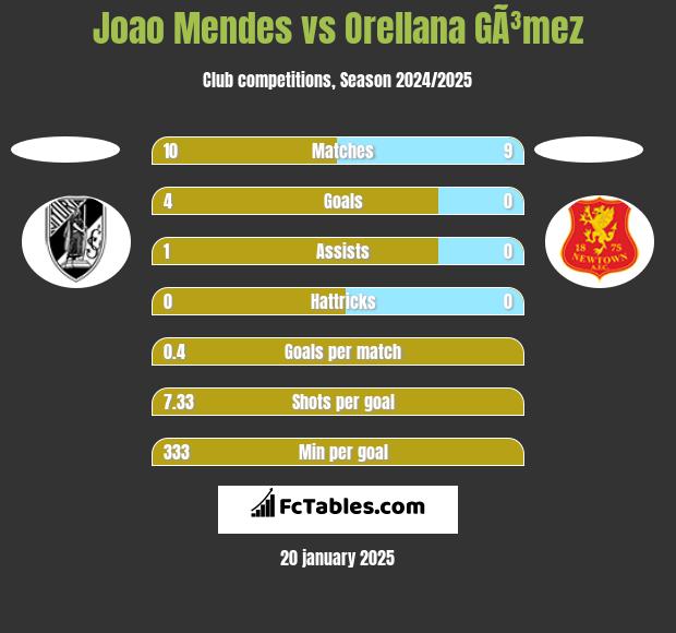 Joao Mendes vs Orellana GÃ³mez h2h player stats