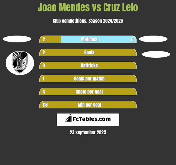 Joao Mendes vs Cruz Lelo h2h player stats