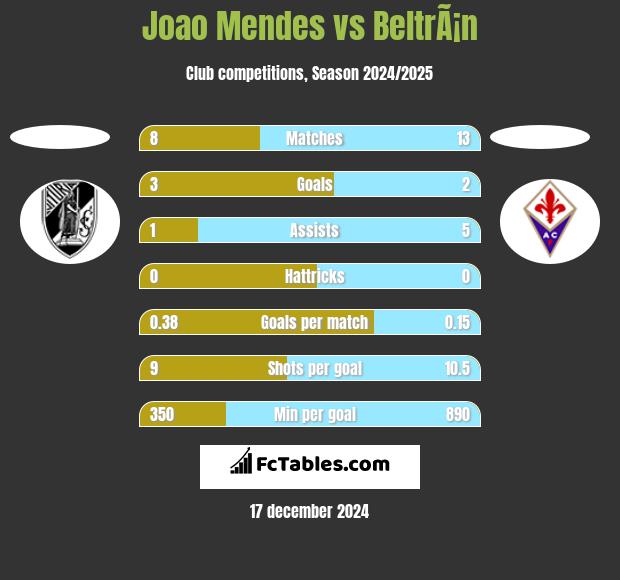 Joao Mendes vs BeltrÃ¡n h2h player stats