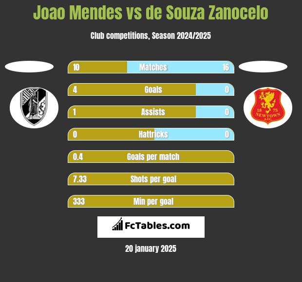 Joao Mendes vs de Souza Zanocelo h2h player stats