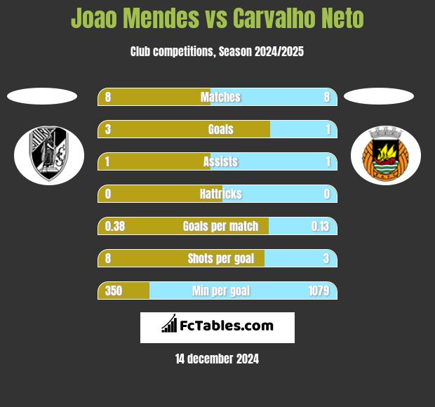 Joao Mendes vs Carvalho Neto h2h player stats