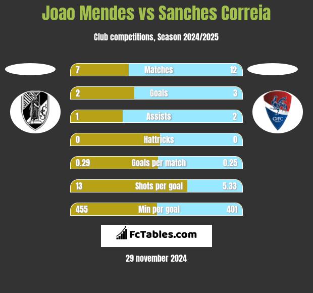 Joao Mendes vs Sanches Correia h2h player stats