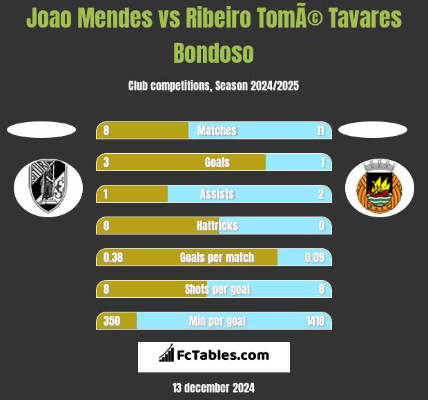 Joao Mendes vs Ribeiro TomÃ© Tavares Bondoso h2h player stats