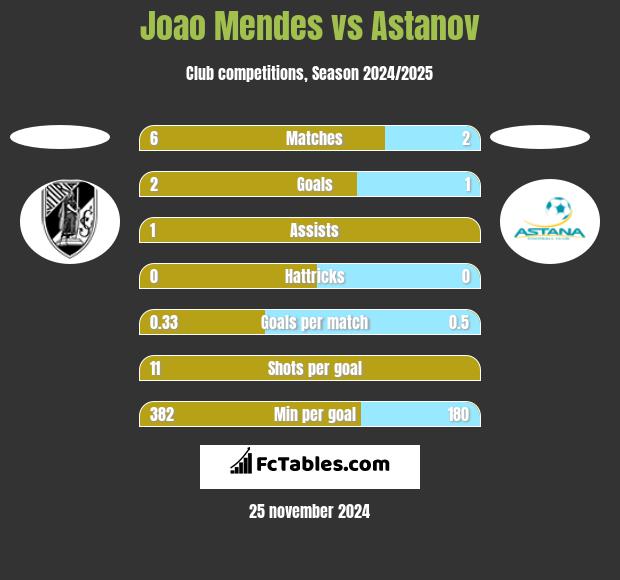 Joao Mendes vs Astanov h2h player stats