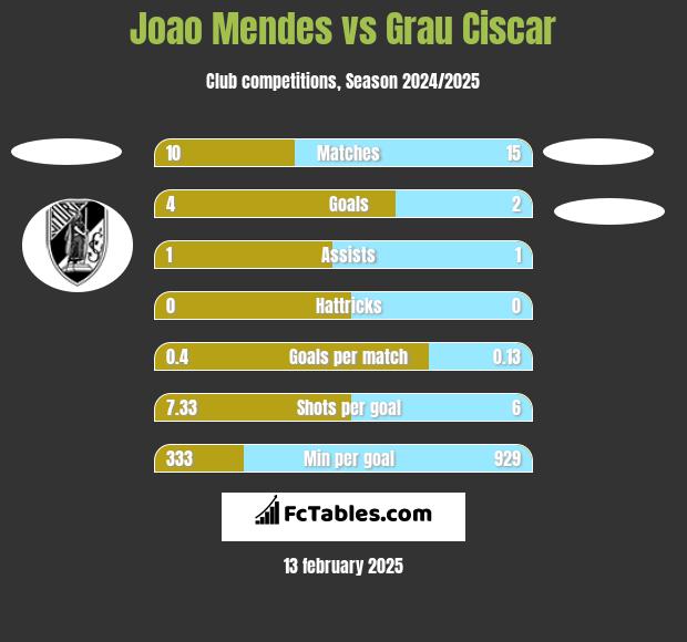 Joao Mendes vs Grau Ciscar h2h player stats