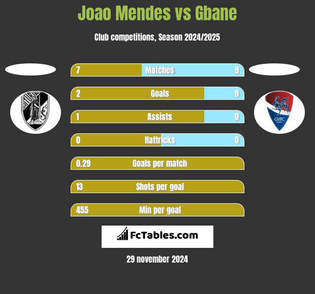 Joao Mendes vs Gbane h2h player stats