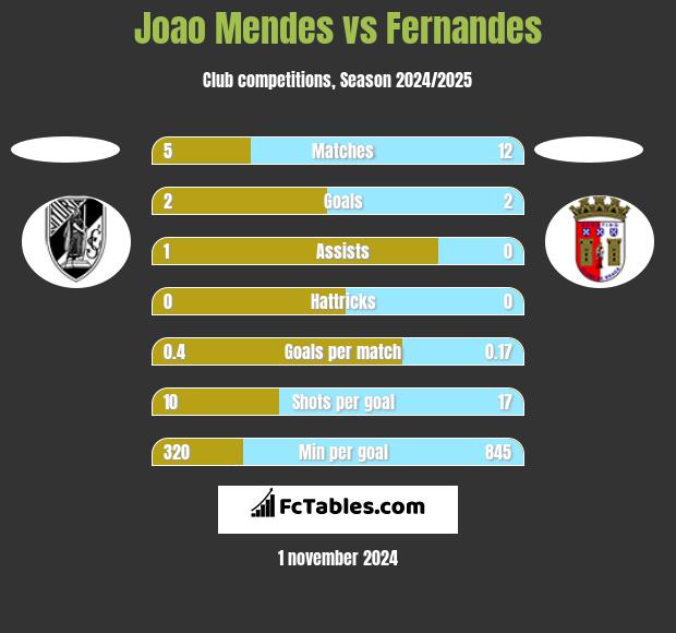 Joao Mendes vs Fernandes h2h player stats