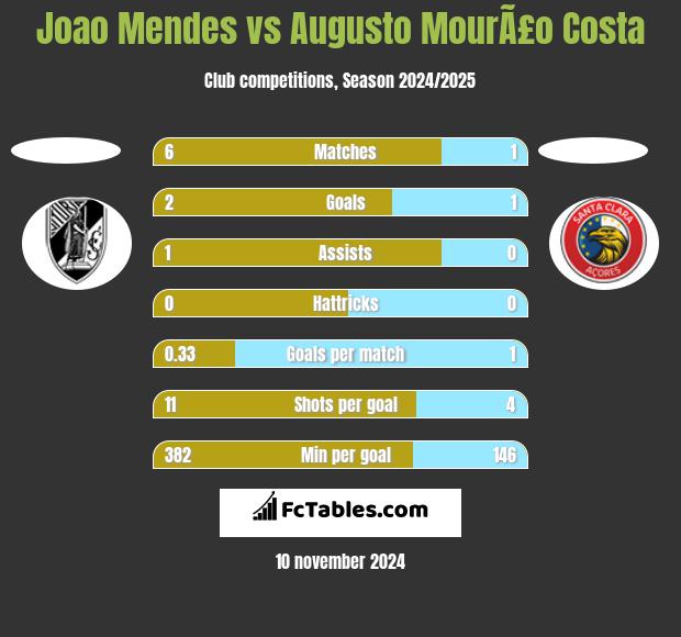 Joao Mendes vs Augusto MourÃ£o Costa h2h player stats