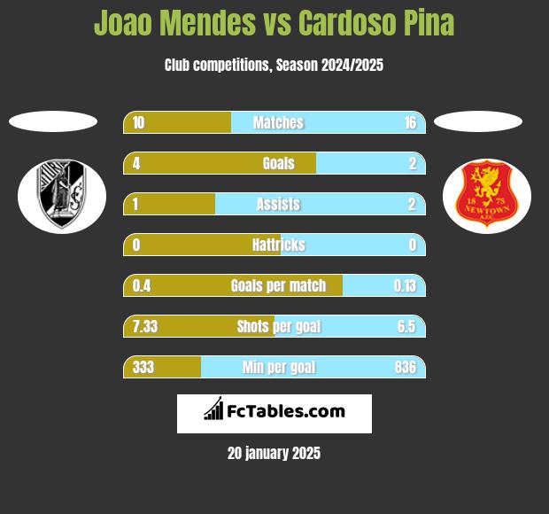 Joao Mendes vs Cardoso Pina h2h player stats