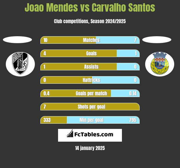 Joao Mendes vs Carvalho Santos h2h player stats