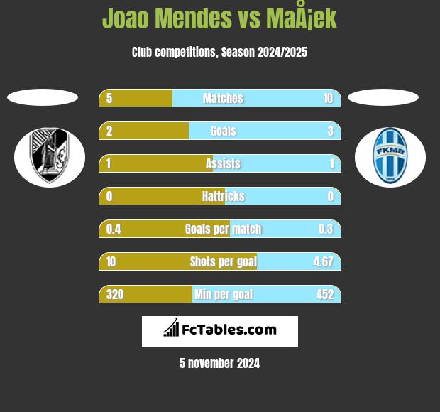 Joao Mendes vs MaÅ¡ek h2h player stats