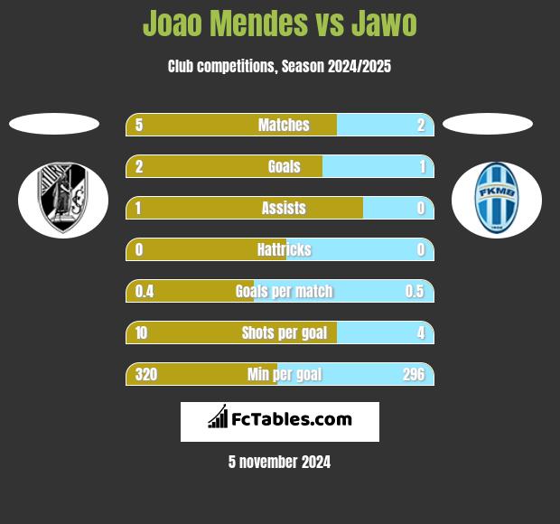 Joao Mendes vs Jawo h2h player stats